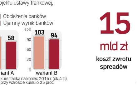 Koszty propozycji zbyt wysokie dla banków?