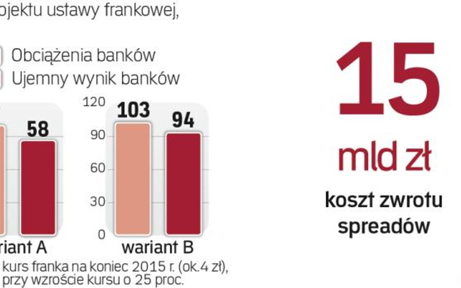 Koszty propozycji zbyt wysokie dla banków?