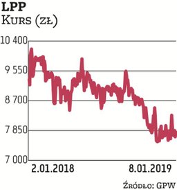 Na LPP stawiają zarówno Millennium DM, jak i Noble Securities. Ich zdaniem notowania odzieżowej spół