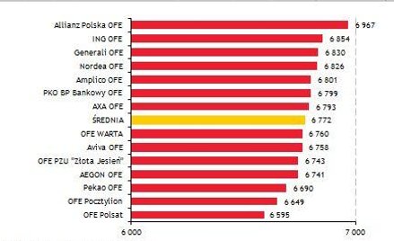 Rosną oszczędności na koncie w OFE