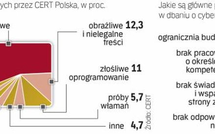 Ofiarami przestępców padają osoby fizyczne, firmy i instytucje publiczne