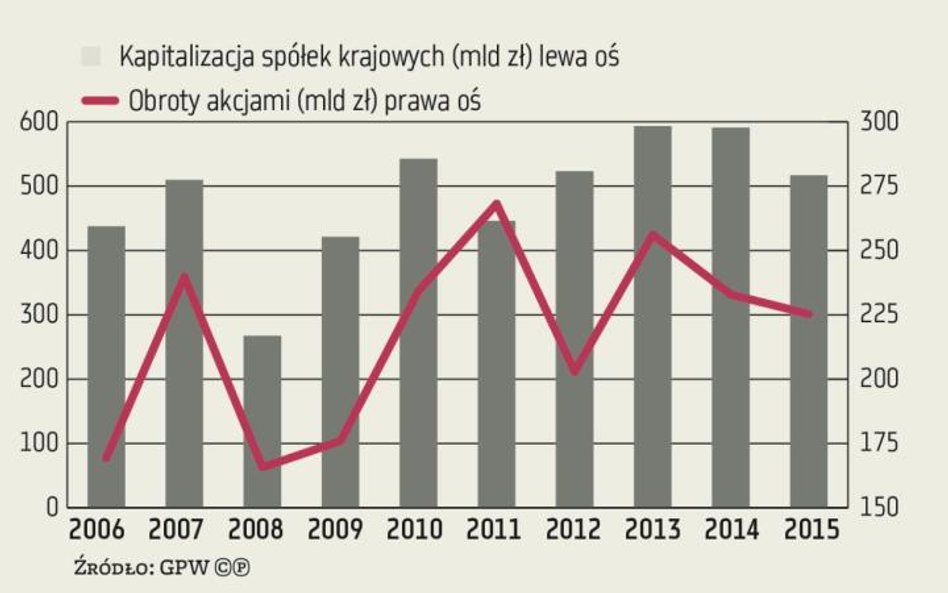 Rozwój GPW?