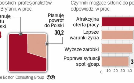 Niełatwo skusić do powrotu profesjonalistę