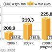 W 2008 r. sprzedamy za granicę ryby i przetwory za 730 mln euro. To o ok. 8 proc. więcej niż w 2007 