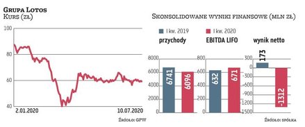 W I kwartale skorygowany zysk EBITDA LIFO Lotosu wzrósł o 6 proc. Za jego poprawę odpowiadał głównie