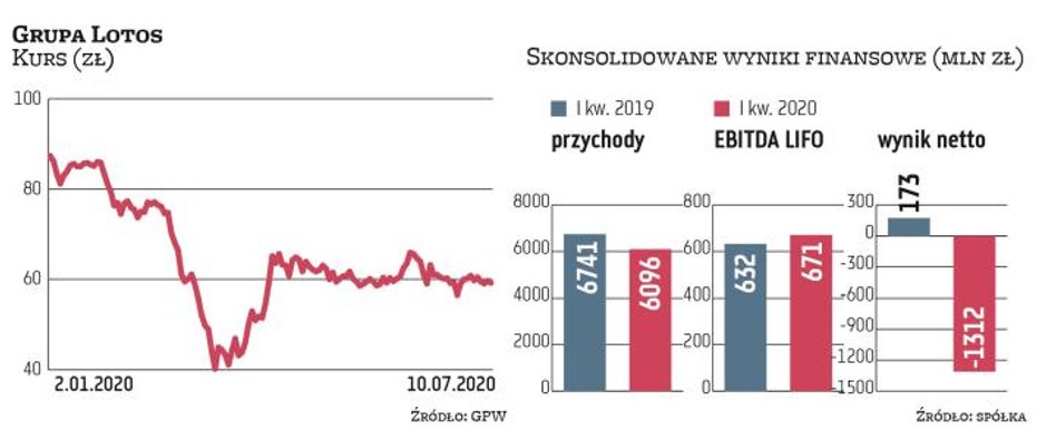 W I kwartale skorygowany zysk EBITDA LIFO Lotosu wzrósł o 6 proc. Za jego poprawę odpowiadał głównie