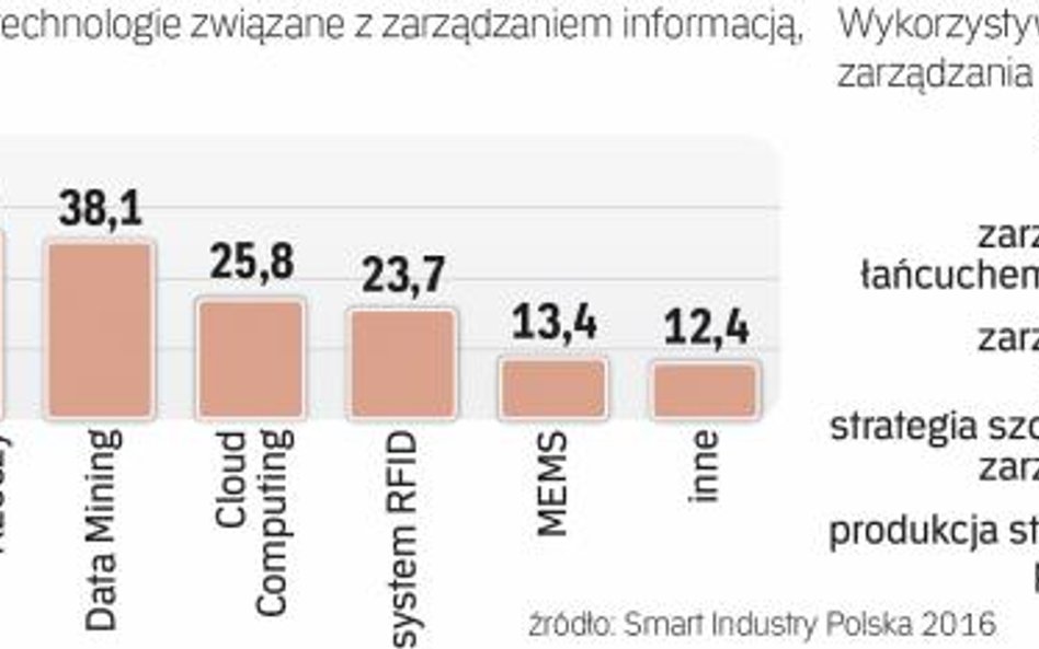 Nowoczesne technologie wykorzystuje coraz więcej polskich firm