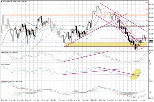 Wykres tygodniowy FUSD