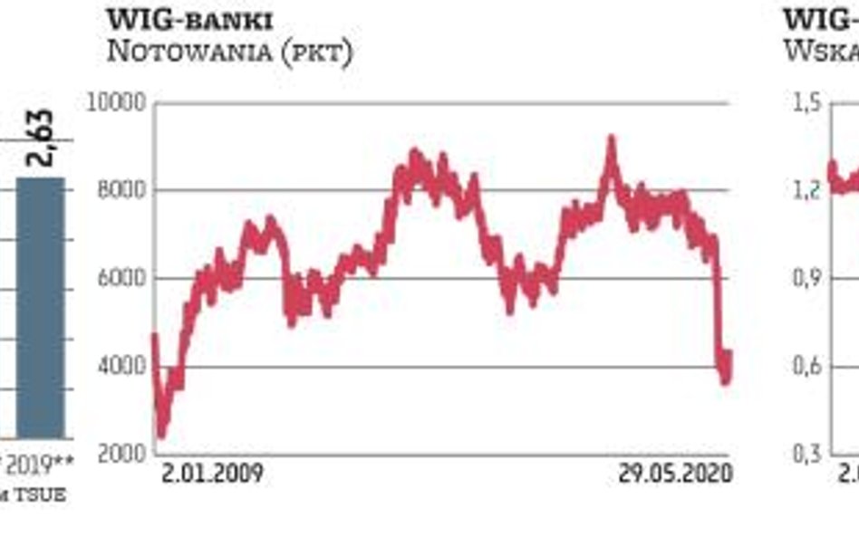 Dla banków nastała nowa rzeczywistość