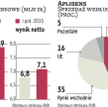 Aplisens: Wzrost poniżej planu