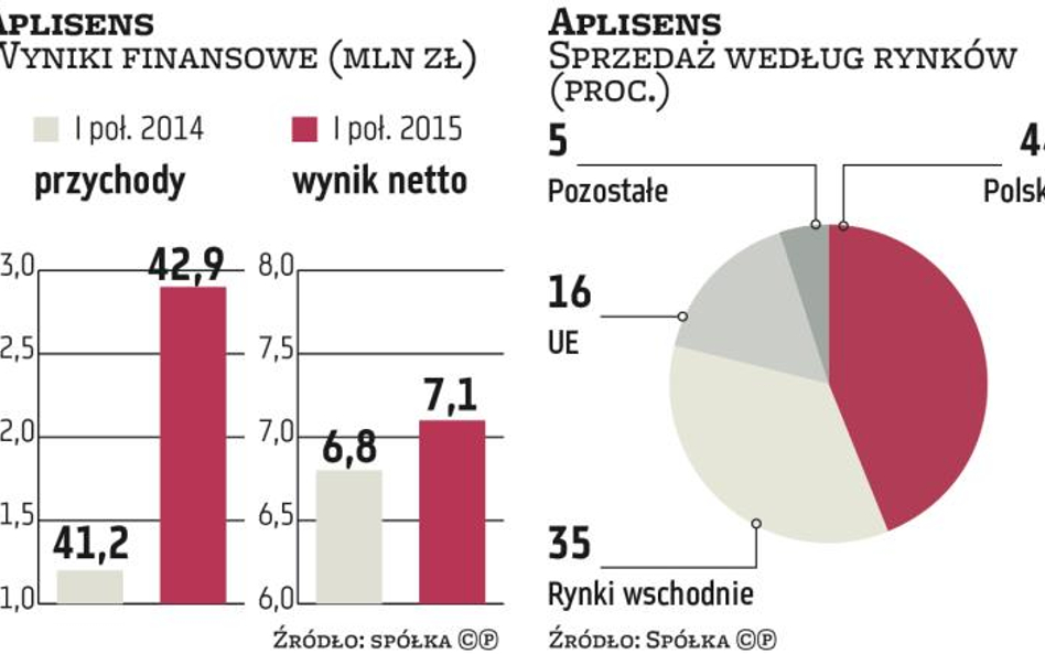 Aplisens: Wzrost poniżej planu