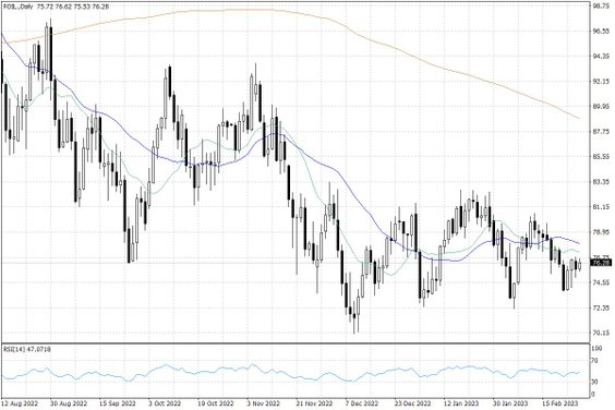 Notowania ropy naftowej WTI – dane dzienne