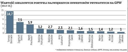 Widać wyraźną korelację między wartością portfeli największych prywatnych inwestorów a zachowaniem s