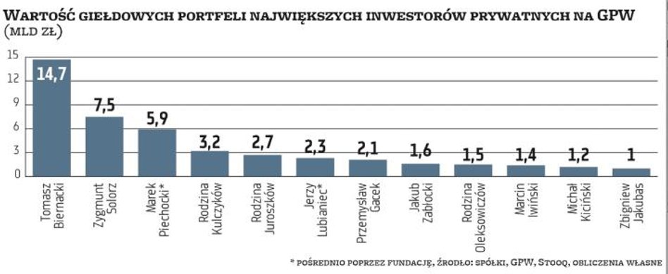 Widać wyraźną korelację między wartością portfeli największych prywatnych inwestorów a zachowaniem s
