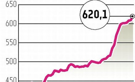 Zobowiązania rosną