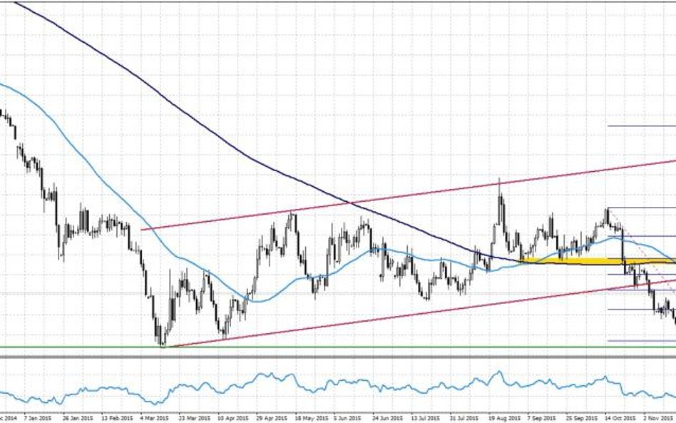 EURUSD, interwał D1