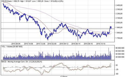 WIG20 wrócił we wtorek na wzrostową ścieżkę. Indeks zameldował się na koniec sesji na poziomie 1919 