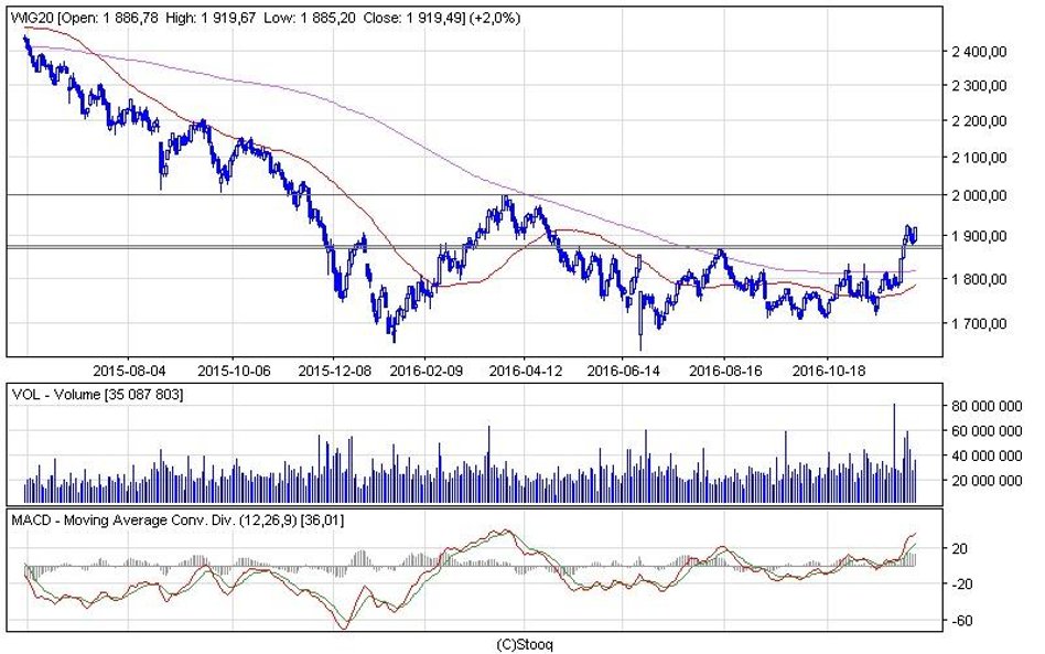 WIG20 wrócił we wtorek na wzrostową ścieżkę. Indeks zameldował się na koniec sesji na poziomie 1919 