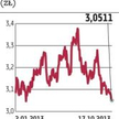 WIG20 najsłabszy w Europie, maluchy nadal w formie