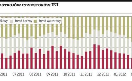 Barometr nastrojów: ubyło optymistów