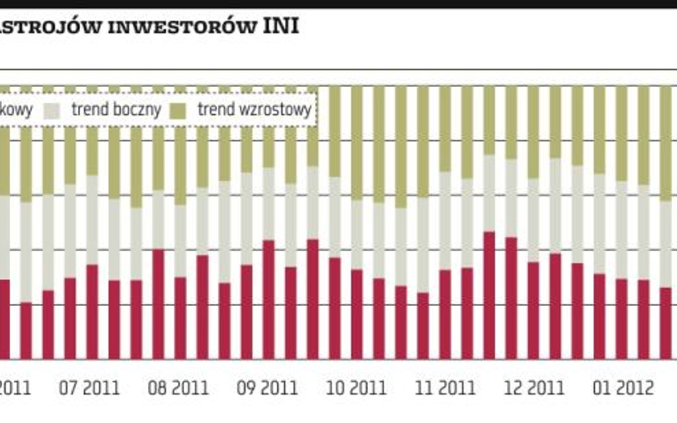 Barometr nastrojów: ubyło optymistów