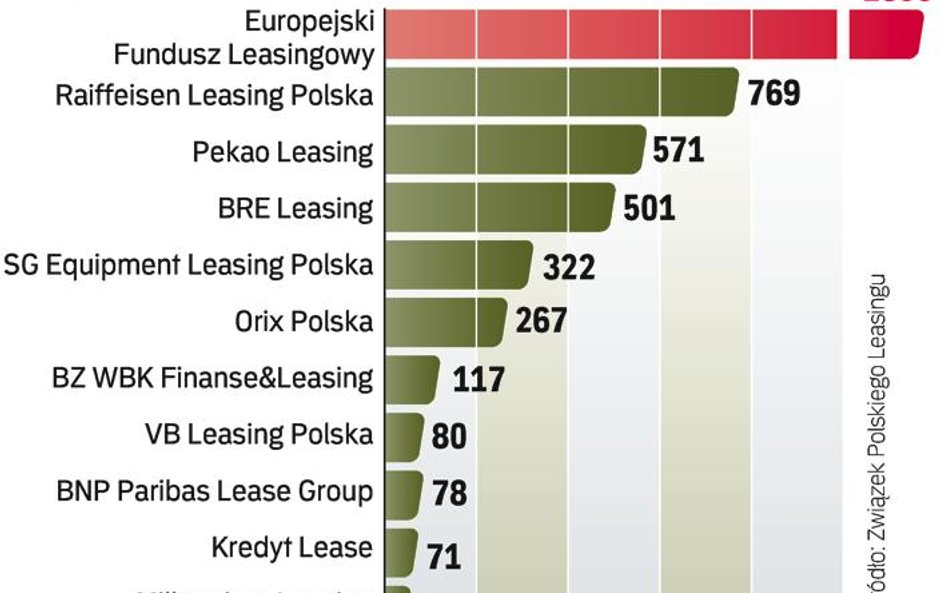 Firmy leasingowe finansujące najwięcej IT