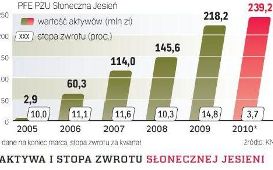 Będzie o jedno PTE mniej?