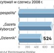 W pierwszym półroczu najczęściej cytowano "Rzeczpospolitą"