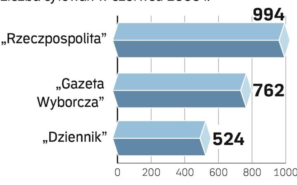 W pierwszym półroczu najczęściej cytowano "Rzeczpospolitą"