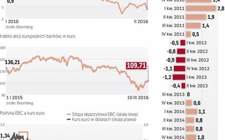 Jak dotąd wysiłki EBC były nieskuteczne