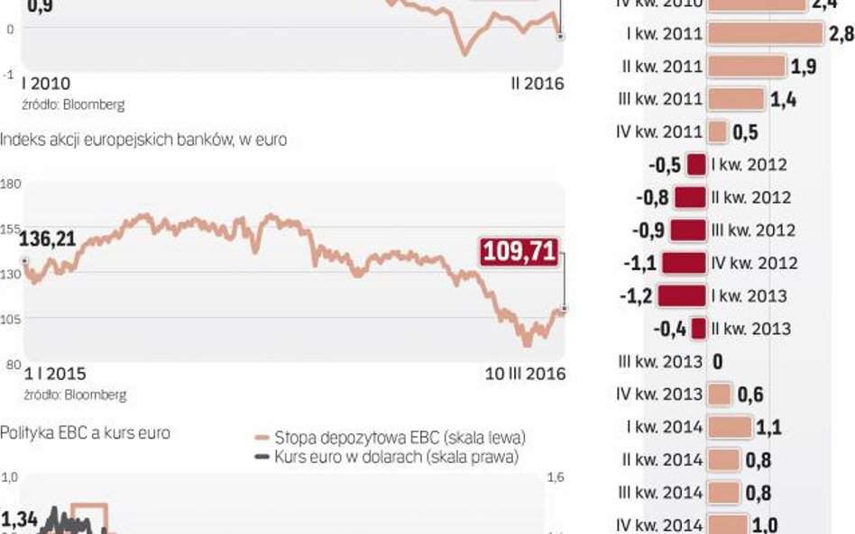 Jak dotąd wysiłki EBC były nieskuteczne