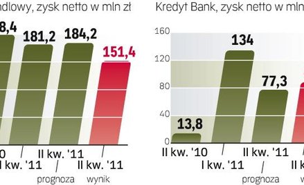 Bankowe Wyniki Finansowe