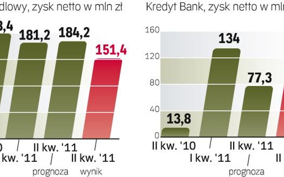 Bankowe Wyniki Finansowe