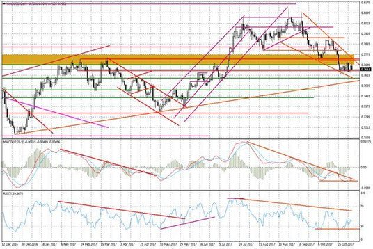 Wykres dzienny AUD/USD