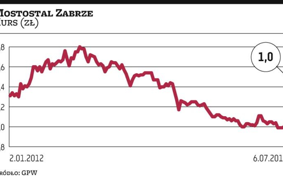 Mostostal Zabrze walczy o zlecenia zagraniczne.