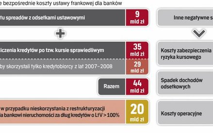 Największy koszt to przeliczenie kredytów po tzw. kursie sprawiedliwym