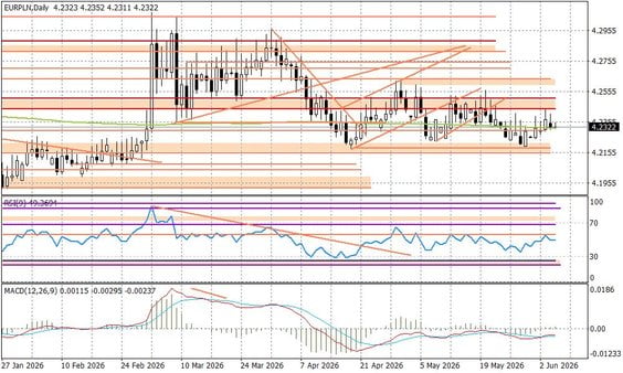 Wykres dzienny EURPLN