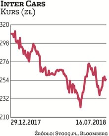 Lider sektora motoryzacyjnego Inter Cars jest od początku roku 16,6 proc. na minusie. W maju cena ut