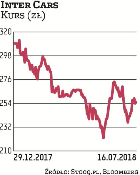 Lider sektora motoryzacyjnego Inter Cars jest od początku roku 16,6 proc. na minusie. W maju cena ut
