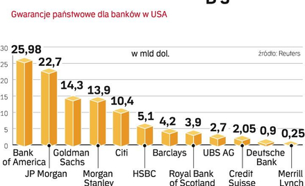 Rządowa pomoc dla banków. Gwarancje kredytowe stanowią znikomą część całego pakietu pomocowego dla a