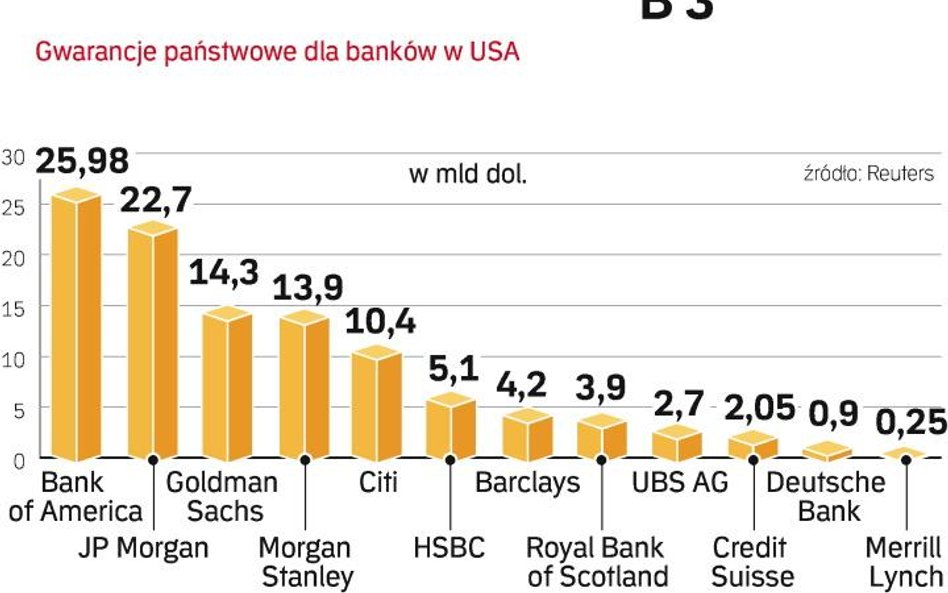 Rządowa pomoc dla banków. Gwarancje kredytowe stanowią znikomą część całego pakietu pomocowego dla a