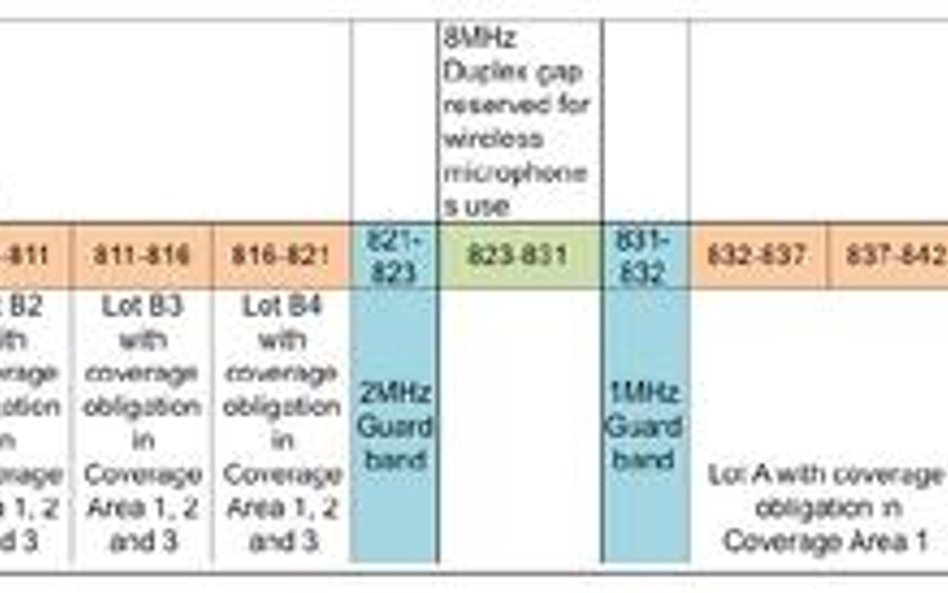 800 MHz sprzedane w Danii