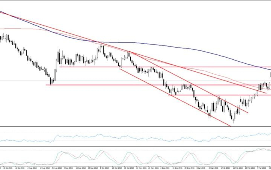 WTI, interwał D1