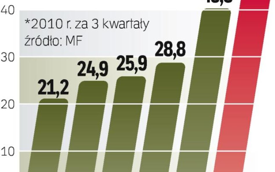 Coraz wiĘkszy DŁug