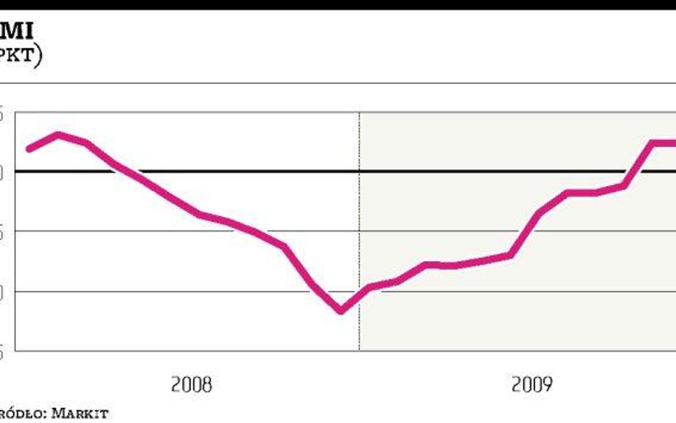PMI zapowiada poprawę