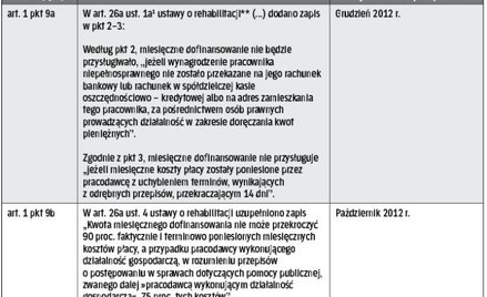 Zmiany zasad dofinansowania wynagrodzeń ?pracowników niepełnosprawnych – PFRON