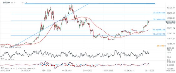 BITCOIN, interwał D1. Kryptowaluta zareagowała spadkiem po dotarciu, do 38,2 zniesienia Fibonacciego