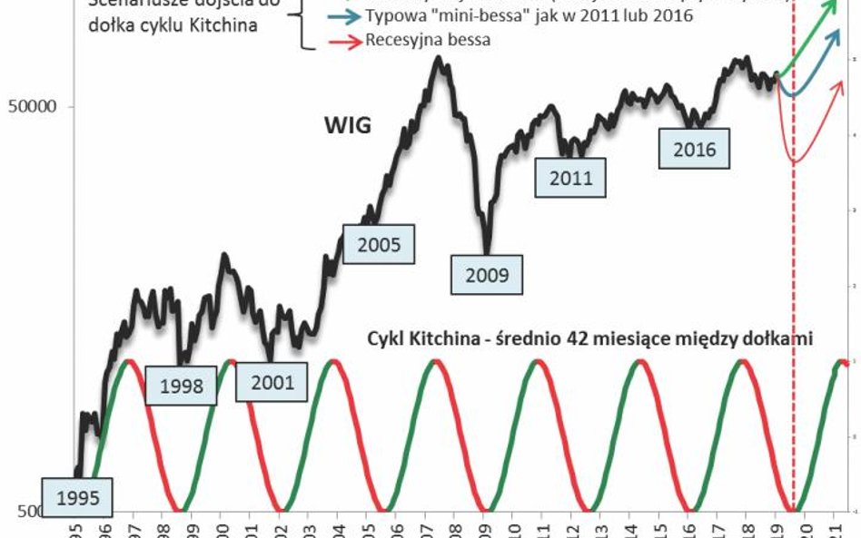 Wykres 2. Z dołka cyklu Kitchina WIG powinien sięgnąć po nowe maksima, ale problematyczne jest to, k