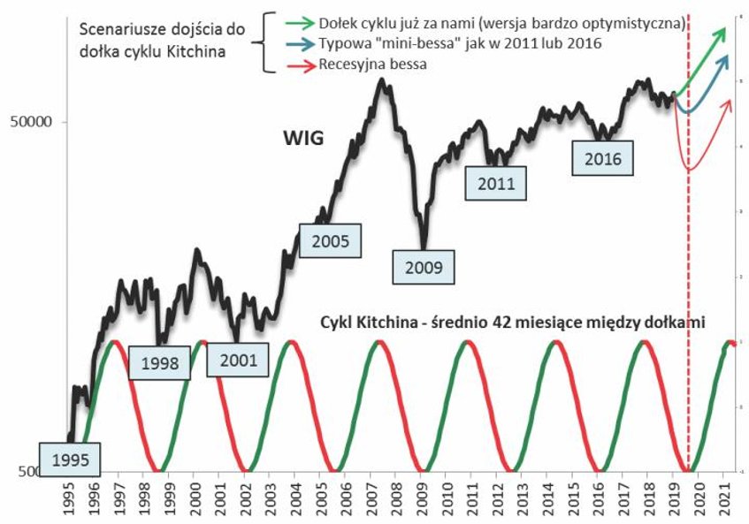 Wykres 2. Z dołka cyklu Kitchina WIG powinien sięgnąć po nowe maksima, ale problematyczne jest to, k