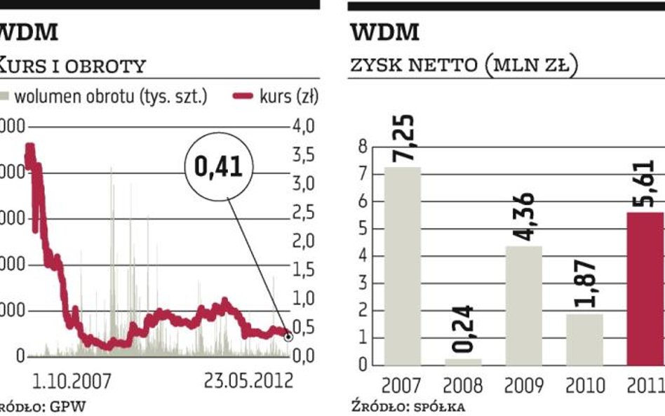 Szefowie WDM staną przed sądem